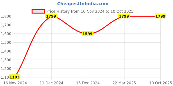 tatacliq.com ZOUK Multicolor Printed Large Tote Handbag zouk Price History Graph from 16 Nov 2024 to 9 Oct 2025
