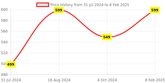 tatacliq.com ZOUK Multicolor Printed Lunch Bag zouk Price History Graph from 31 Jul 2024 to 8 Feb 2025