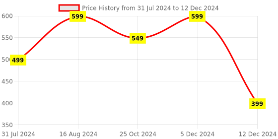 tatacliq.com ZOUK Multicolor Printed Lunch Bag zouk Price History Graph from 31 Jul 2024 to 12 Dec 2024