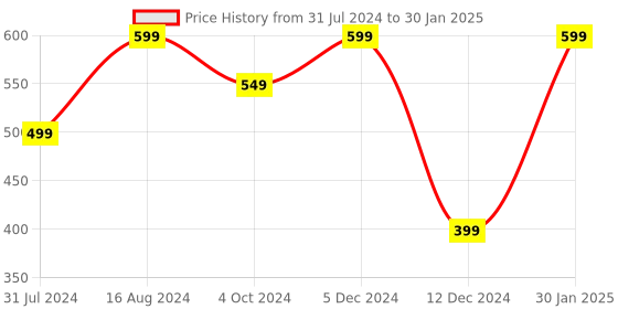 tatacliq.com ZOUK Multicolor Printed Lunch Bag zouk Price History Graph from 31 Jul 2024 to 30 Jan 2025