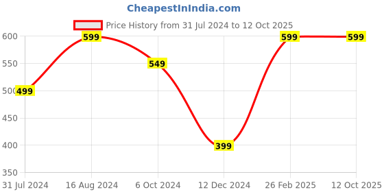 tatacliq.com ZOUK Multicolor Printed Lunch Bag zouk Price History Graph from 31 Jul 2024 to 12 Oct 2025