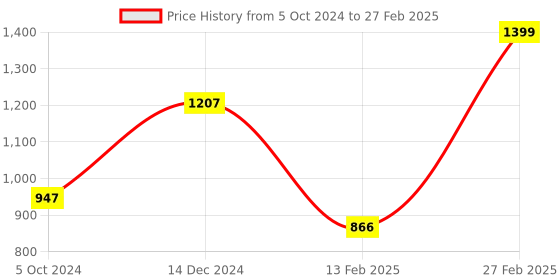 tatacliq.com ZOUK Multicolor Printed Medium Cross Body Bag zouk Price History Graph from 5 Oct 2024 to 27 Feb 2025