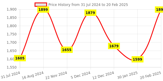 tatacliq.com ZOUK Multicolor Printed Medium Duffle Bag zouk Price History Graph from 31 Jul 2024 to 20 Feb 2025