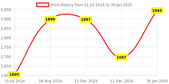 tatacliq.com ZOUK Multicolor Printed Medium Duffle Bag zouk Price History Graph from 31 Jul 2024 to 30 Jan 2025