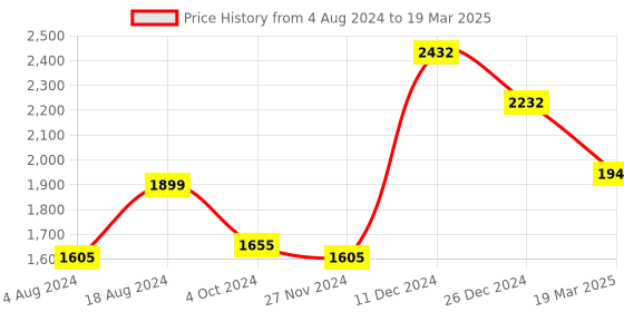 tatacliq.com ZOUK Multicolor Printed Medium Duffle Bag zouk Price History Graph from 4 Aug 2024 to 19 Mar 2025
