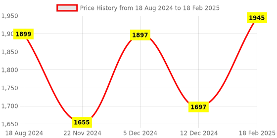 tatacliq.com ZOUK Multicolor Printed Medium Duffle Bag zouk Price History Graph from 18 Aug 2024 to 18 Feb 2025