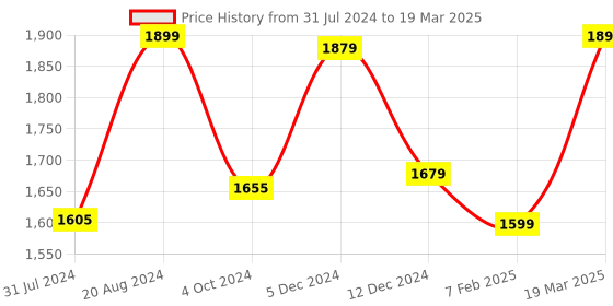 tatacliq.com ZOUK Multicolor Printed Medium Handbag zouk Price History Graph from 31 Jul 2024 to 19 Mar 2025