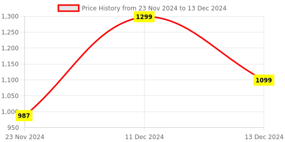 tatacliq.com ZOUK Multicolor Printed Medium Shoulder Bag zouk Price History Graph from 23 Nov 2024 to 13 Dec 2024