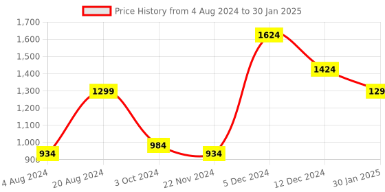 tatacliq.com ZOUK Multicolor Printed Medium Sling Handbag zouk Price History Graph from 4 Aug 2024 to 30 Jan 2025