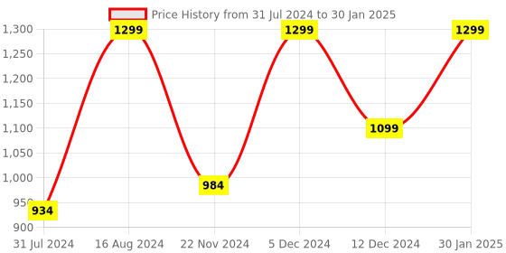 tatacliq.com ZOUK Multicolor Printed Medium Sling Handbag zouk Price History Graph from 31 Jul 2024 to 30 Jan 2025