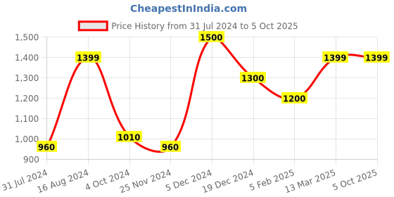 tatacliq.com ZOUK Multicolor Printed Medium Sling Handbag zouk Price History Graph from 31 Jul 2024 to 4 Oct 2025