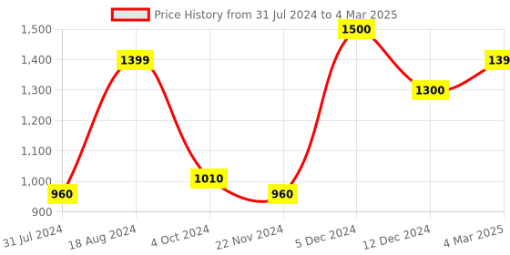 tatacliq.com ZOUK Multicolor Printed Medium Sling Handbag zouk Price History Graph from 31 Jul 2024 to 4 Mar 2025
