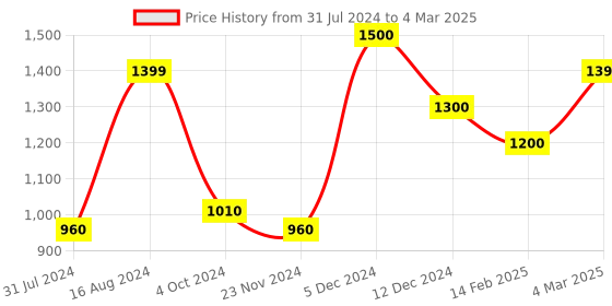 tatacliq.com ZOUK Multicolor Printed Medium Sling Handbag zouk Price History Graph from 31 Jul 2024 to 4 Mar 2025