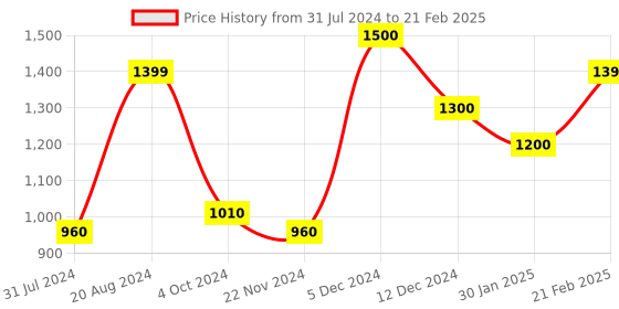 tatacliq.com ZOUK Multicolor Printed Medium Sling Handbag zouk Price History Graph from 31 Jul 2024 to 21 Feb 2025