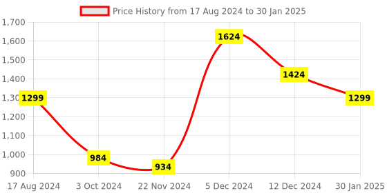tatacliq.com ZOUK Multicolor Printed Medium Sling Handbag zouk Price History Graph from 17 Aug 2024 to 30 Jan 2025