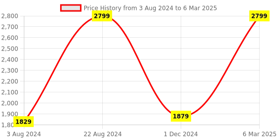 tatacliq.com ZOUK Multicolor Printed Mother's Tote Bag zouk Price History Graph from 3 Aug 2024 to 6 Mar 2025