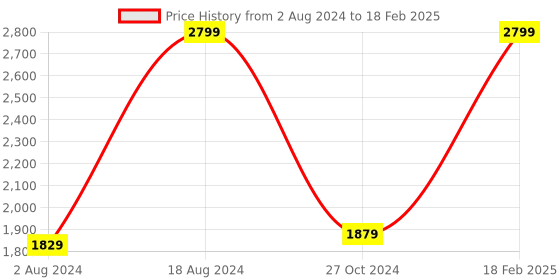 tatacliq.com ZOUK Multicolor Printed Mother's Tote Bag zouk Price History Graph from 2 Aug 2024 to 18 Feb 2025