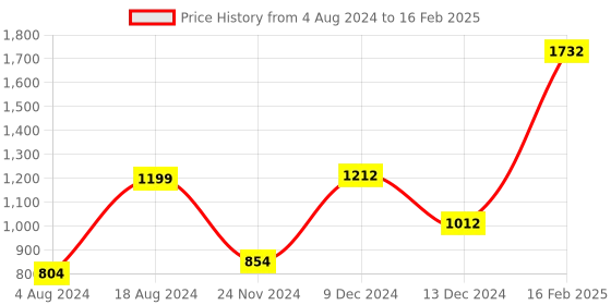 tatacliq.com ZOUK Multicolor Printed Shoulder Bag zouk Price History Graph from 4 Aug 2024 to 16 Feb 2025