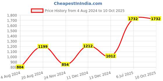 tatacliq.com ZOUK Multicolor Printed Shoulder Bag zouk Price History Graph from 4 Aug 2024 to 10 Oct 2025