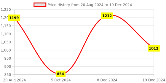 tatacliq.com ZOUK Multicolor Printed Shoulder Bag zouk Price History Graph from 20 Aug 2024 to 19 Dec 2024