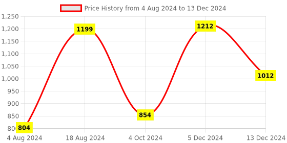 tatacliq.com ZOUK Multicolor Printed Small Baguette Bag zouk Price History Graph from 4 Aug 2024 to 13 Dec 2024