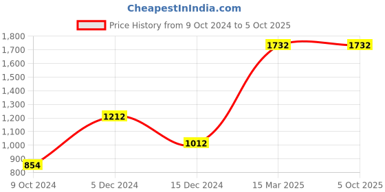tatacliq.com ZOUK Multicolor Printed Small Baguette Bag zouk Price History Graph from 9 Oct 2024 to 5 Oct 2025