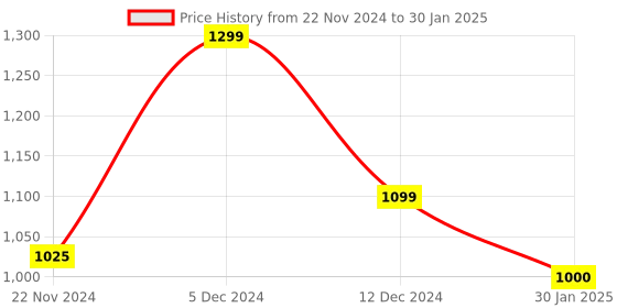 tatacliq.com ZOUK Multicolor Printed Small Clutch zouk Price History Graph from 22 Nov 2024 to 30 Jan 2025