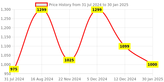 tatacliq.com ZOUK Multicolor Printed Small Clutch zouk Price History Graph from 31 Jul 2024 to 30 Jan 2025