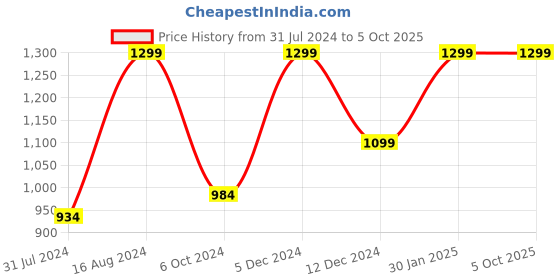 tatacliq.com ZOUK Multicolor Printed Small Cross Body Bag zouk Price History Graph from 31 Jul 2024 to 5 Oct 2025