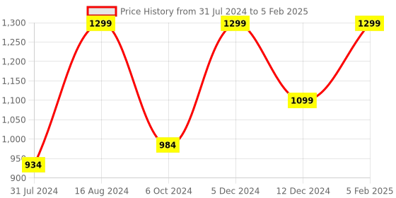 tatacliq.com ZOUK Multicolor Printed Small Cross Body Bag zouk Price History Graph from 31 Jul 2024 to 5 Feb 2025