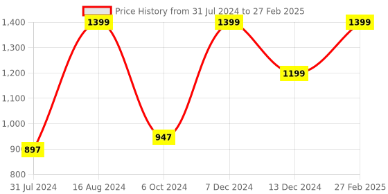 tatacliq.com ZOUK Multicolor Printed Small Cross Body Bag zouk Price History Graph from 31 Jul 2024 to 27 Feb 2025