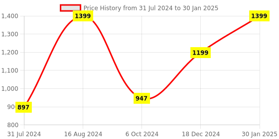 tatacliq.com ZOUK Multicolor Printed Small Cross Body Bag zouk Price History Graph from 31 Jul 2024 to 30 Jan 2025