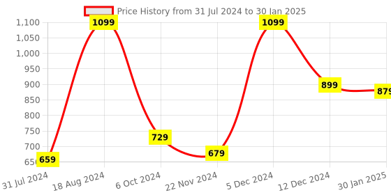 tatacliq.com ZOUK Multicolor Printed Zip Around Wallet for Women zouk Price History Graph from 31 Jul 2024 to 30 Jan 2025