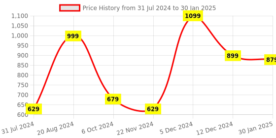 tatacliq.com ZOUK Multicolor Printed Zip Around Wallet for Women zouk Price History Graph from 31 Jul 2024 to 30 Jan 2025