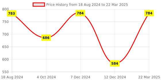 tatacliq.com ZOUK Multicolor Striped Handbag zouk Price History Graph from 18 Aug 2024 to 22 Mar 2025