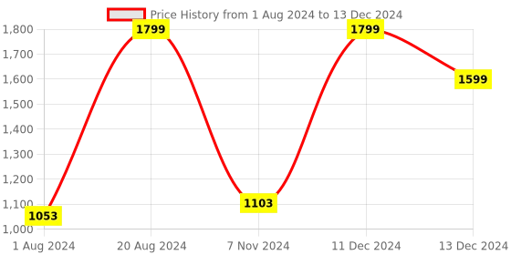 tatacliq.com ZOUK Multicolor Striped Large Tote Handbag zouk Price History Graph from 1 Aug 2024 to 13 Dec 2024