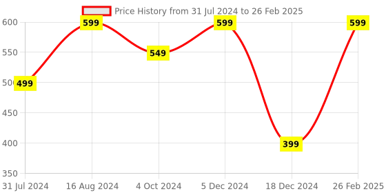 tatacliq.com ZOUK Multicolor Striped Lunch Bag zouk Price History Graph from 31 Jul 2024 to 26 Feb 2025