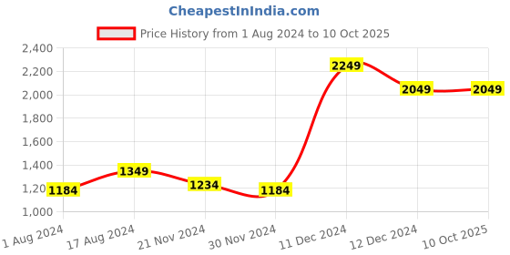 tatacliq.com ZOUK Multicolour Mandala Trapezia Multicolor Printed Tote Bag zouk Price History Graph from 1 Aug 2024 to 10 Oct 2025