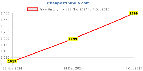 tatacliq.com ZOUK Mysore Mosaic Book Multicolor Printed Tote Handbag zouk Price History Graph from 28 Nov 2024 to 5 Oct 2025