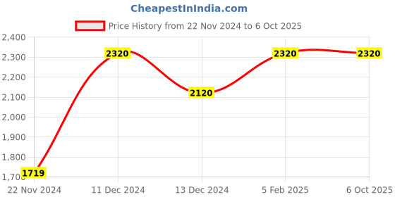 tatacliq.com ZOUK Mysore Mosaic Classic Multicolor Striped Medium Handbag zouk Price History Graph from 22 Nov 2024 to 5 Oct 2025