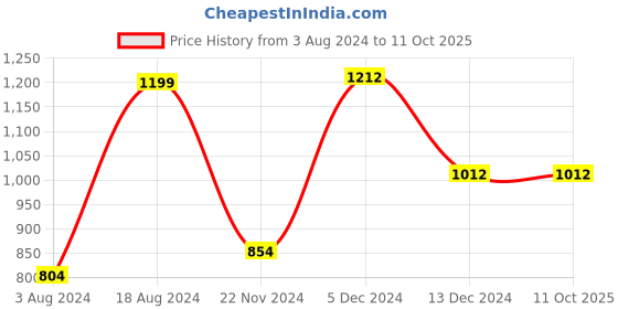 tatacliq.com ZOUK Navy Printed Small Baguette Bag zouk Price History Graph from 3 Aug 2024 to 11 Oct 2025
