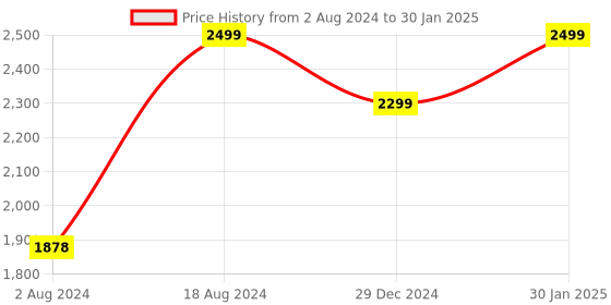 tatacliq.com Zouk Nawabi Couture Beige & Red Jute Printed Tote Handbag zouk Price History Graph from 2 Aug 2024 to 30 Jan 2025