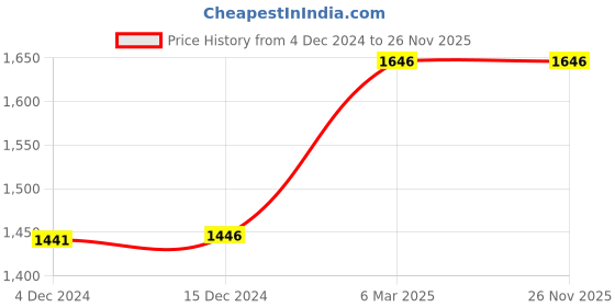 tatacliq.com ZOUK Nawabi Couture Printed Handbag zouk Price History Graph from 4 Dec 2024 to 26 Nov 2025
