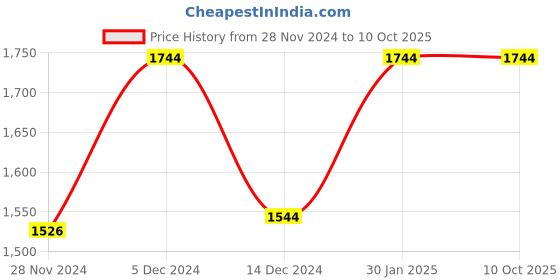 tatacliq.com ZOUK Nawabi Couture Printed Tote Handbag zouk Price History Graph from 28 Nov 2024 to 9 Oct 2025