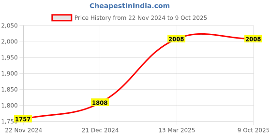 tatacliq.com ZOUK Nawabi Couture Printed Tote Handbag zouk Price History Graph from 22 Nov 2024 to 8 Oct 2025