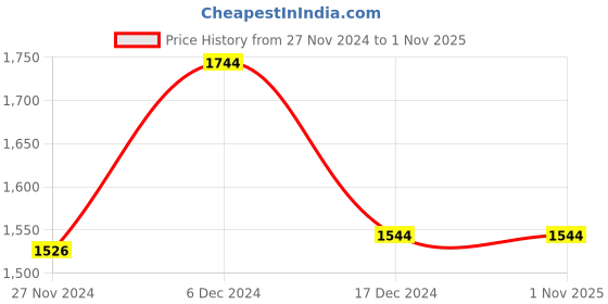 tatacliq.com ZOUK Odisha Ikat Printed Tote Handbag zouk Price History Graph from 27 Nov 2024 to 1 Nov 2025