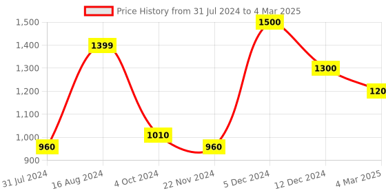 tatacliq.com ZOUK Orange Printed Medium Sling Handbag zouk Price History Graph from 31 Jul 2024 to 4 Mar 2025