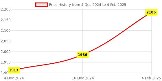 tatacliq.com ZOUK Paisley Print Printed Tote Handbag zouk Price History Graph from 4 Dec 2024 to 4 Feb 2025