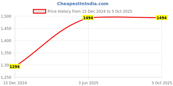 tatacliq.com ZOUK Paisley Print Printed Tote Handbag zouk Price History Graph from 15 Dec 2024 to 4 Oct 2025