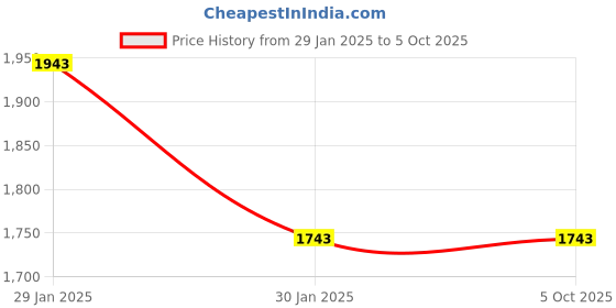 tatacliq.com ZOUK Paisley Print Printed Tote Handbag zouk Price History Graph from 29 Jan 2025 to 4 Oct 2025